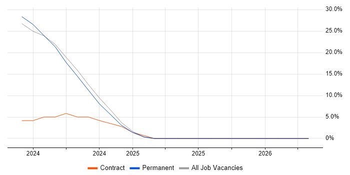 Legal job vacancy trend in Argyll and Bute