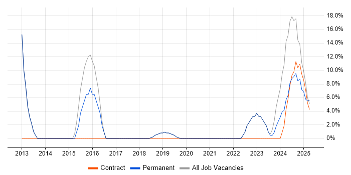 Job vacancy trend for Management Information System in Argyll and Bute