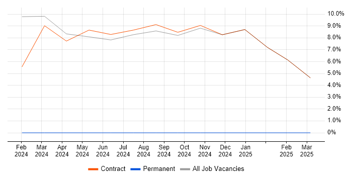 Job vacancy trend for Mathematics in Argyll and Bute