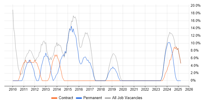 Job vacancy trend for Microsoft in Argyll and Bute Job vacancy trend for Microsoft in Argyll and Bute
