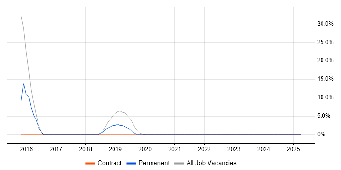 Job vacancy trend for Microsoft Excel in Argyll and Bute Job vacancy trend for Microsoft Excel in Argyll and Bute