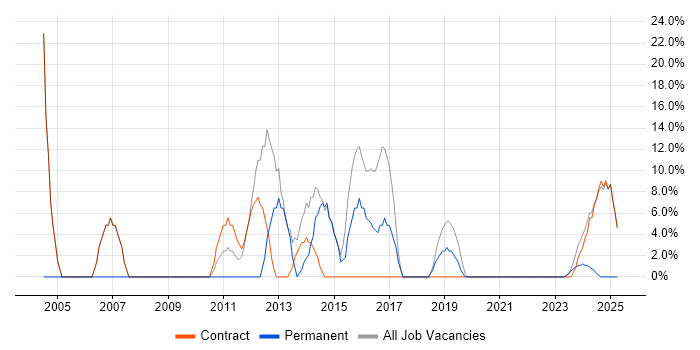 Job vacancy trend for Microsoft Office in Argyll and Bute Job vacancy trend for Microsoft Office in Argyll and Bute
