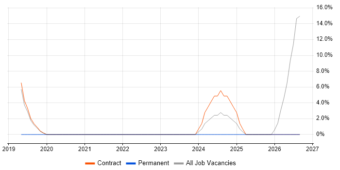 Programme Management job vacancy trend in Argyll and Bute