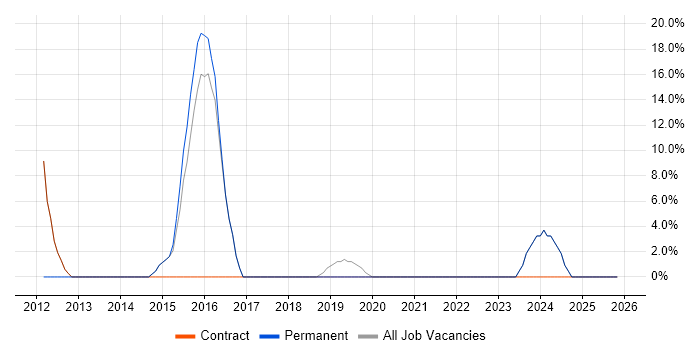 Project Management job vacancy trend in Argyll and Bute