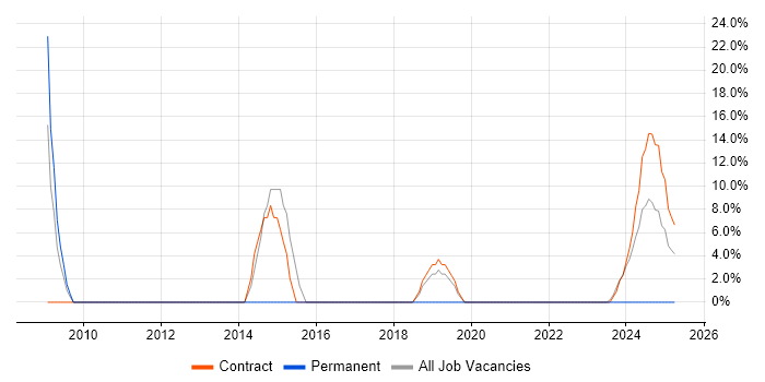 Job vacancy trend for Public Sector in Argyll and Bute