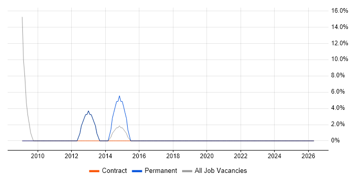 QMS job vacancy trend in Argyll and Bute