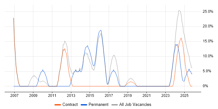 SC Cleared job vacancy trend in Argyll and Bute
