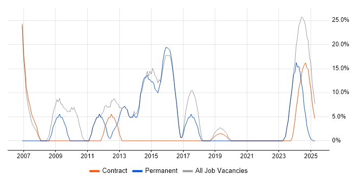 Job vacancy trend for Security Cleared in Argyll and Bute