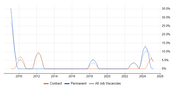Job vacancy trend for Senior in Argyll and Bute