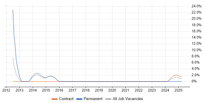 Job vacancy trend for Service Delivery in Argyll and Bute