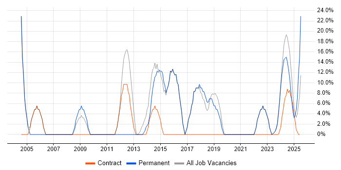 Job vacancy trend for Social Skills in Argyll and Bute
