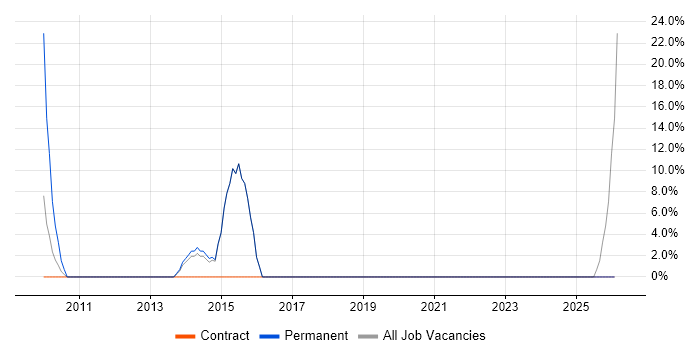 Software Engineer job vacancy trend in Argyll and Bute