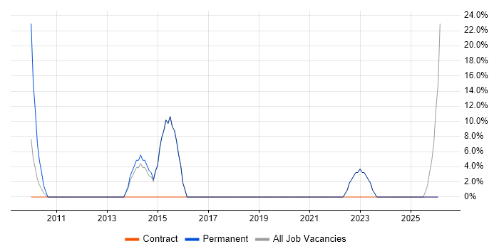 Software Engineering job vacancy trend in Argyll and Bute