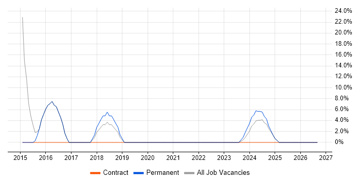 Stakeholder Management job vacancy trend in Argyll and Bute