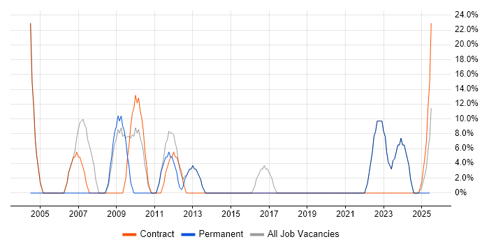 Job vacancy trend for Support Engineer in Argyll and Bute Job vacancy trend for Support Engineer in Argyll and Bute