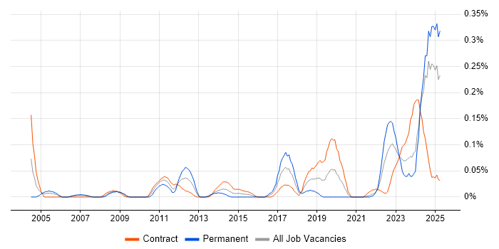 Job vacancy trend for Ariba in Scotland Job vacancy trend for Ariba in Scotland