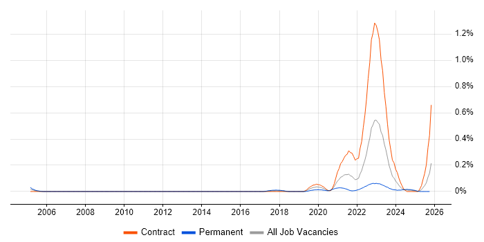 Arista job vacancy trend in Scotland