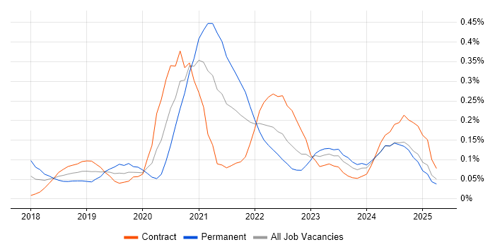 Job vacancy trend for ARM Templates in Scotland Job vacancy trend for ARM Templates in Scotland