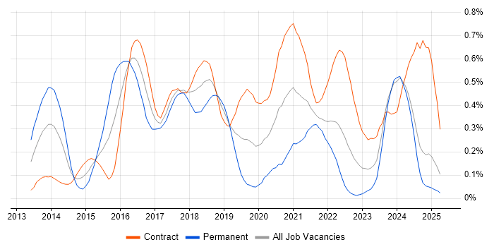 Job vacancy trend for Artifactory in Scotland Job vacancy trend for Artifactory in Scotland