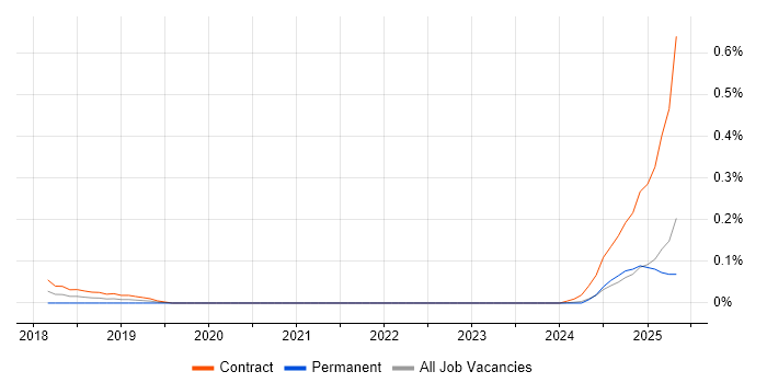 Job vacancy trend for Artificial Intelligence Architect in Scotland Job vacancy trend for Artificial Intelligence Architect in Scotland