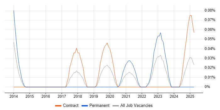Job vacancy trend for Artificial Intelligence Developer in Scotland Job vacancy trend for Artificial Intelligence Developer in Scotland