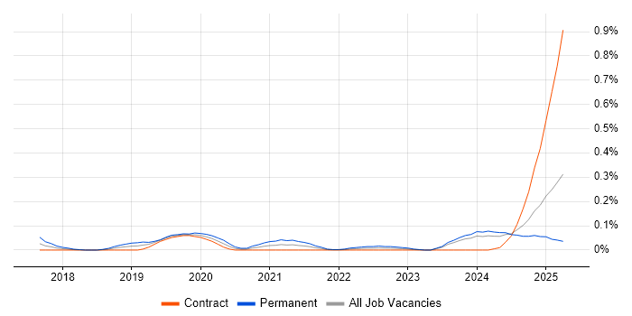 Job vacancy trend for Artificial Intelligence Engineer in Scotland