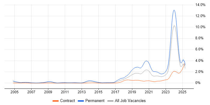 Job vacancy trend for Artificial Intelligence in Scotland Job vacancy trend for Artificial Intelligence in Scotland