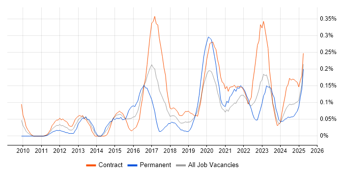 Job vacancy trend for Aruba in Scotland