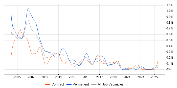 Job vacancy trend for AS400 in Scotland Job vacancy trend for AS400 in Scotland