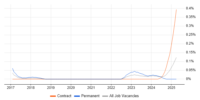 Job vacancy trend for Asana in Scotland