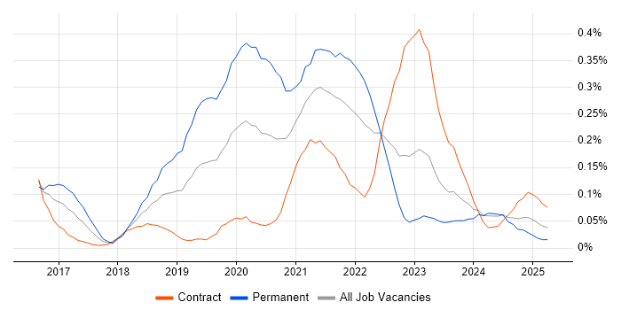Job vacancy trend for ASP.NET Core in Scotland Job vacancy trend for ASP.NET Core in Scotland