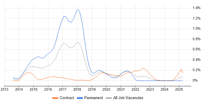 Job vacancy trend for ASP.NET MVC 5 in Scotland Job vacancy trend for ASP.NET MVC 5 in Scotland