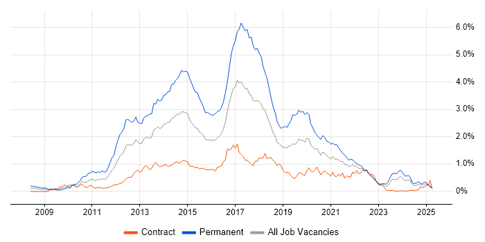 Job vacancy trend for ASP.NET MVC in Scotland Job vacancy trend for ASP.NET MVC in Scotland