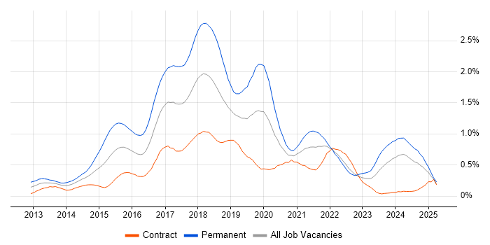 Job vacancy trend for ASP.NET Web API in Scotland Job vacancy trend for ASP.NET Web API in Scotland