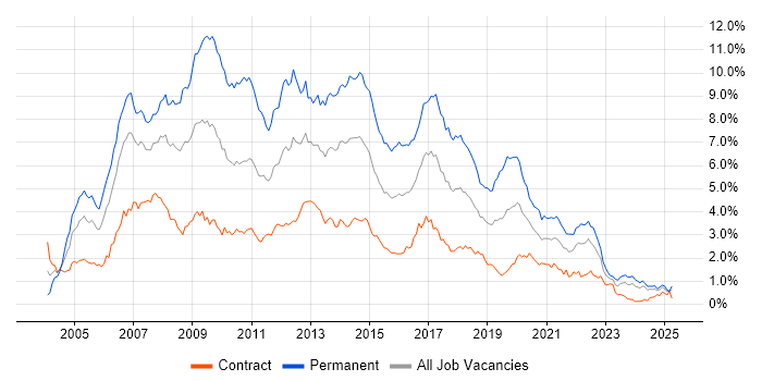 Job vacancy trend for ASP.NET in Scotland Job vacancy trend for ASP.NET in Scotland