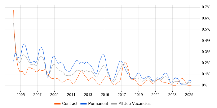 Job vacancy trend for Assembly Language in Scotland Job vacancy trend for Assembly Language in Scotland