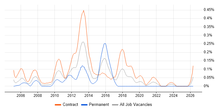 Asset Management Business Analyst job vacancy trend in Scotland