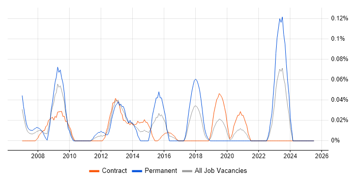 Job vacancy trend for Asset Management Consultant in Scotland