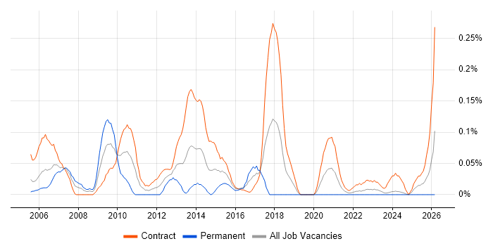 Asset Management Project Manager job vacancy trend in Scotland