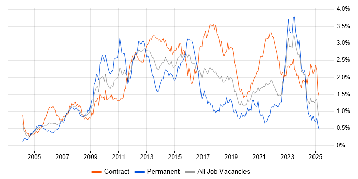Job vacancy trend for Asset Management in Scotland Job vacancy trend for Asset Management in Scotland