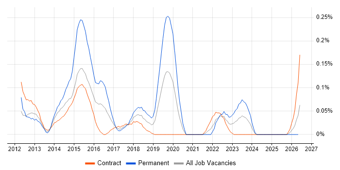 Asynchronous Programming job vacancy trend in Scotland