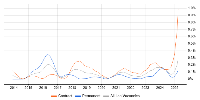 Job vacancy trend for ATDD in Scotland