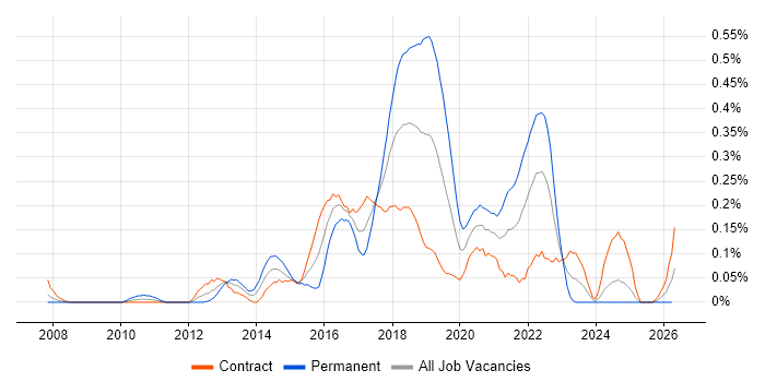 Atlassian Bamboo job vacancy trend in Scotland