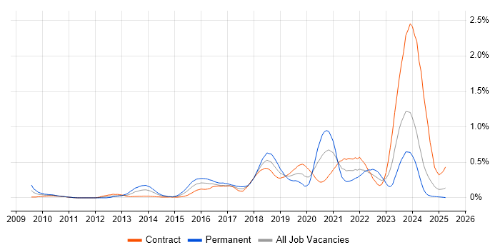 Job vacancy trend for Atlassian in Scotland