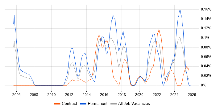 Attestation job vacancy trend in Scotland