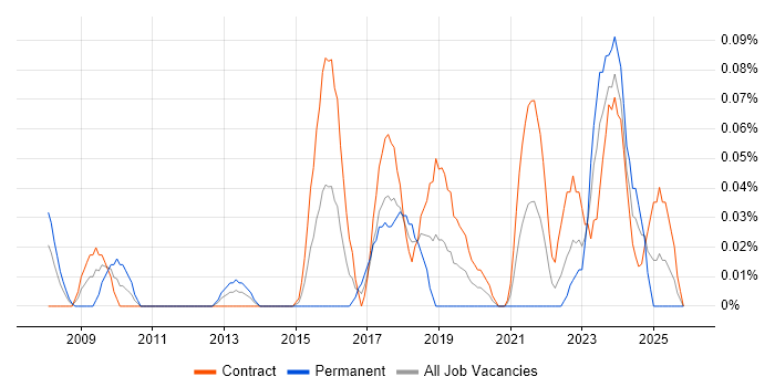 Audio Visual Technician job vacancy trend in Scotland