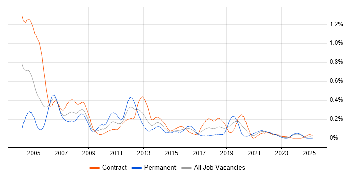 Job vacancy trend for Author in Scotland Job vacancy trend for Author in Scotland