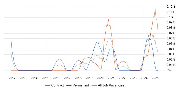 Job vacancy trend for Auto-Scaling in Scotland