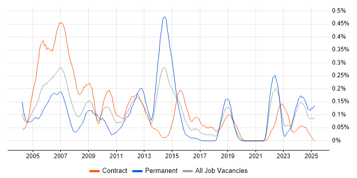 Job vacancy trend for AutoCAD in Scotland Job vacancy trend for AutoCAD in Scotland