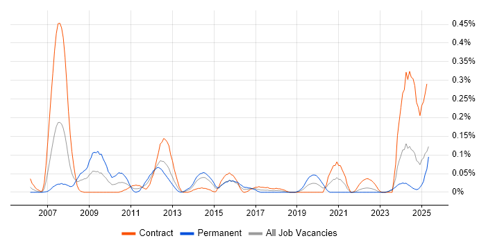 Job vacancy trend for Autodesk in Scotland Job vacancy trend for Autodesk in Scotland